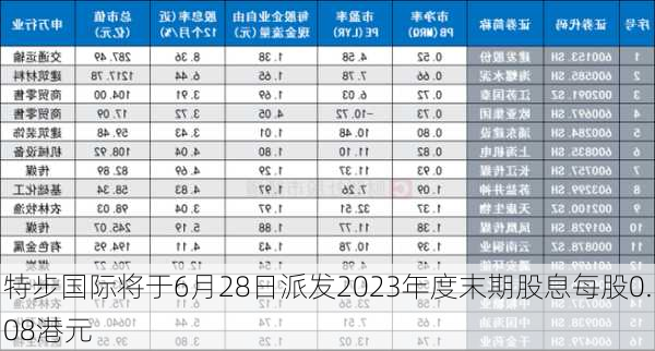 特步国际将于6月28日派发2023年度末期股息每股0.08港元