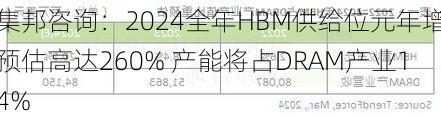 集邦咨询：2024全年HBM供给位元年增预估高达260% 产能将占DRAM产业14%