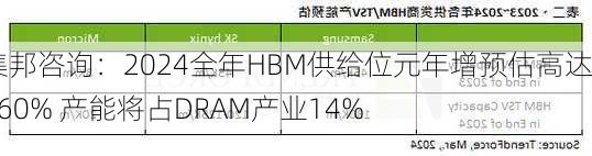 集邦咨询：2024全年HBM供给位元年增预估高达260% 产能将占DRAM产业14%