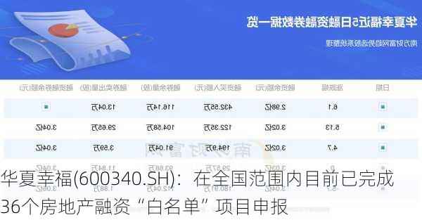 华夏幸福(600340.SH)：在全国范围内目前已完成36个房地产融资“白名单”项目申报