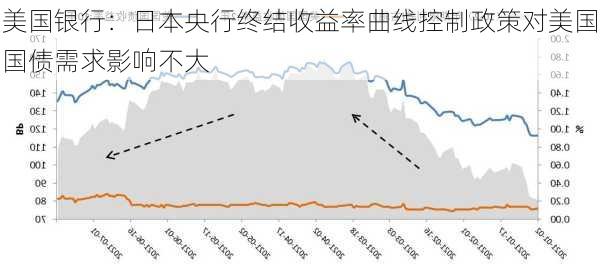 美国银行：日本央行终结收益率曲线控制政策对美国国债需求影响不大