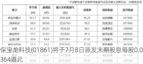 保宝龙科技(01861)将于7月8日派发末期股息每股0.0364港元