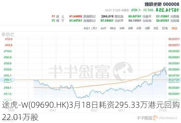 途虎-W(09690.HK)3月18日耗资295.33万港元回购22.01万股