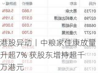 港股异动丨中粮家佳康放量升超7% 获股东增持超千万港元