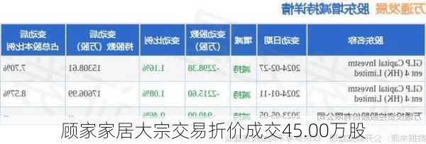 顾家家居大宗交易折价成交45.00万股