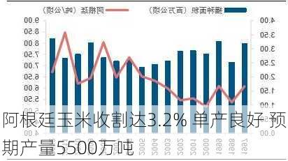 阿根廷玉米收割达3.2% 单产良好 预期产量5500万吨