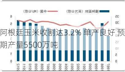 阿根廷玉米收割达3.2% 单产良好 预期产量5500万吨