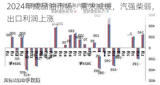 2024年成品油市场：需求减缓，汽强柴弱，出口利润上涨