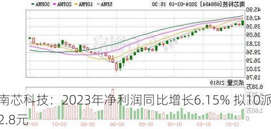 南芯科技：2023年净利润同比增长6.15% 拟10派2.8元