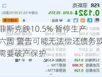 菲斯克跌10.5% 暂停生产六周 警告可能无法偿还债务或需要破产保护