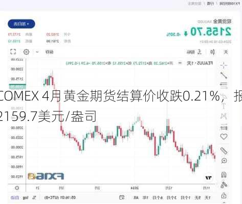 COMEX 4月黄金期货结算价收跌0.21%，报2159.7美元/盎司