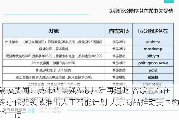 隔夜要闻：英伟达最强AI芯片难再通吃 谷歌宣布在医疗保健领域推出人工智能计划 大宗商品推动美国物价上行