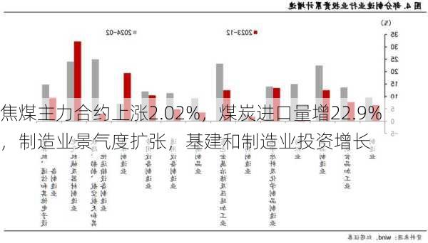 焦煤主力合约上涨2.02%，煤炭进口量增22.9%，制造业景气度扩张，基建和制造业投资增长