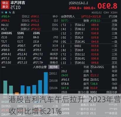 港股吉利汽车午后拉升  2023年营收同比增长21%