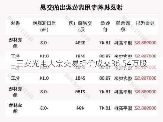 三安光电大宗交易折价成交36.54万股