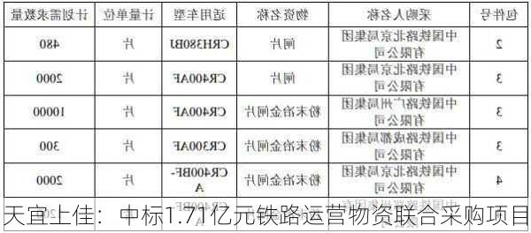 天宜上佳：中标1.71亿元铁路运营物资联合采购项目