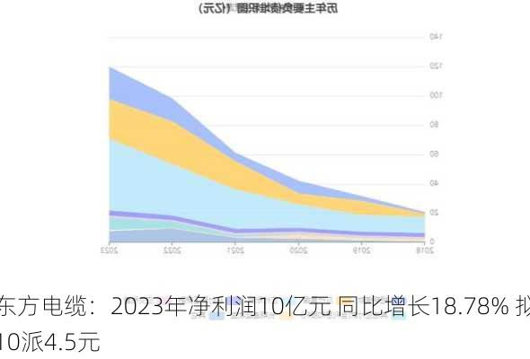 东方电缆：2023年净利润10亿元 同比增长18.78% 拟10派4.5元