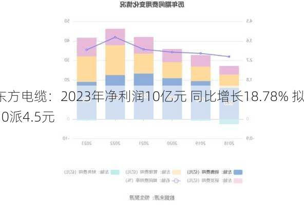 东方电缆：2023年净利润10亿元 同比增长18.78% 拟10派4.5元