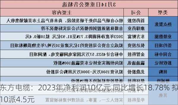 东方电缆：2023年净利润10亿元 同比增长18.78% 拟10派4.5元