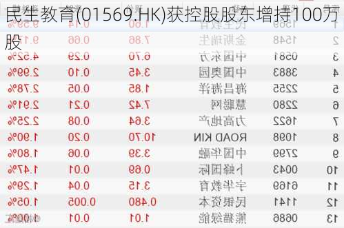 民生教育(01569.HK)获控股股东增持100万股