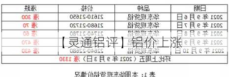 【灵通铝评】铝价上涨