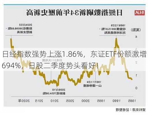 日经指数强势上涨1.86%，东证ETF份额激增694%，日股二季度势头看好！