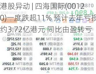 港股异动 | 四海国际(00120)一度跌超11% 预计去年亏损约3.72亿港元 同比由盈转亏