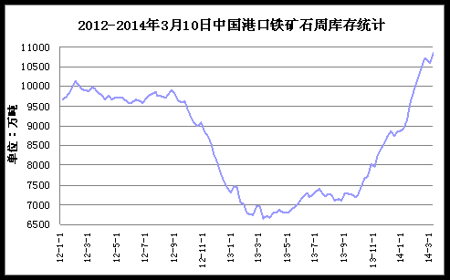 铁矿石市场供需失衡：港口库存增289万吨，操作建议逢高抛空