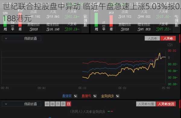 世纪联合控股盘中异动 临近午盘急速上涨5.03%报0.188港元