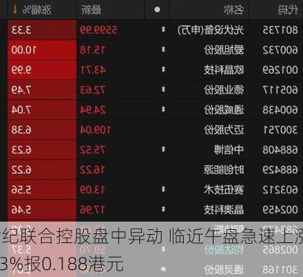 世纪联合控股盘中异动 临近午盘急速上涨5.03%报0.188港元