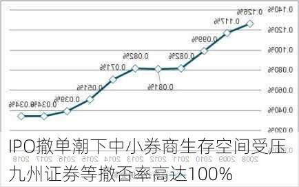 IPO撤单潮下中小券商生存空间受压 九州证券等撤否率高达100%