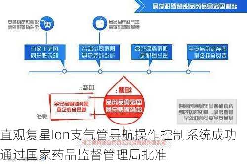 直观复星Ion支气管导航操作控制系统成功通过国家药品监督管理局批准