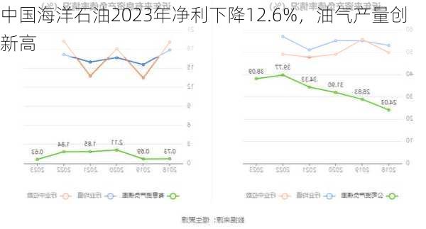 中国海洋石油2023年净利下降12.6%，油气产量创新高