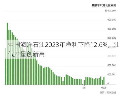 中国海洋石油2023年净利下降12.6%，油气产量创新高