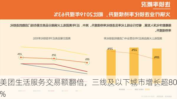 美团生活服务交易额翻倍，三线及以下城市增长超80%