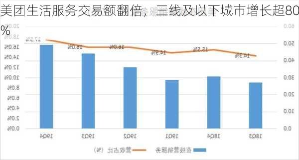 美团生活服务交易额翻倍，三线及以下城市增长超80%