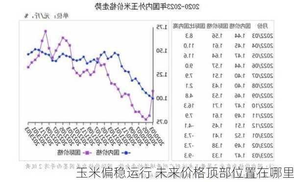 玉米偏稳运行 未来价格顶部位置在哪里