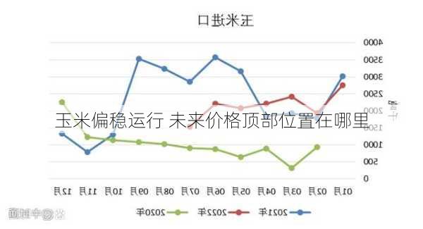 玉米偏稳运行 未来价格顶部位置在哪里