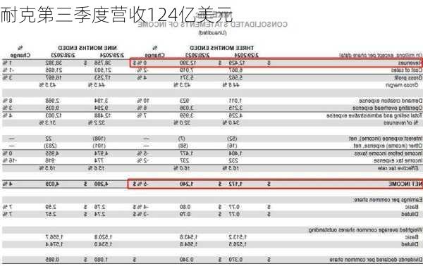 耐克第三季度营收124亿美元