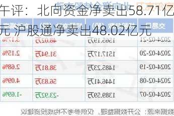 午评：北向资金净卖出58.71亿元 沪股通净卖出48.02亿元