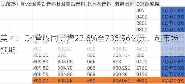 美团：Q4营收同比增22.6%至736.96亿元，超市场预期