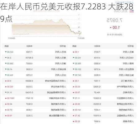 在岸人民币兑美元收报7.2283 大跌289点