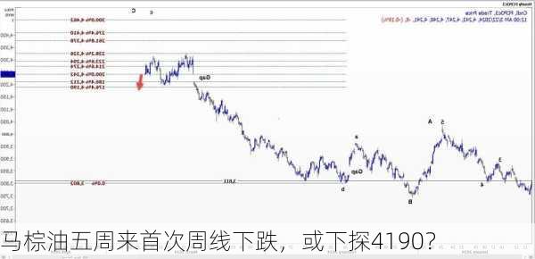 马棕油五周来首次周线下跌，或下探4190？