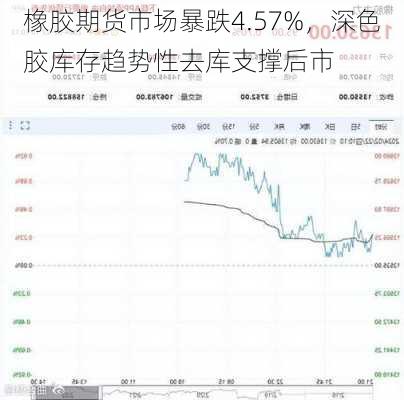 橡胶期货市场暴跌4.57%，深色胶库存趋势性去库支撑后市