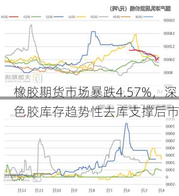 橡胶期货市场暴跌4.57%，深色胶库存趋势性去库支撑后市