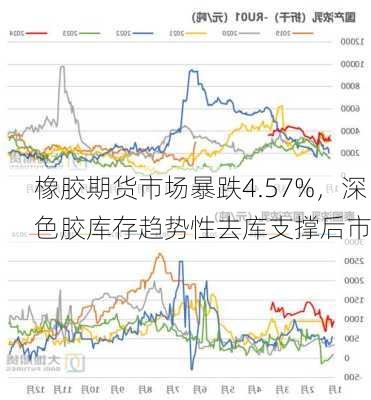 橡胶期货市场暴跌4.57%，深色胶库存趋势性去库支撑后市