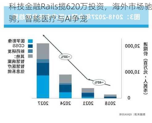 科技金融Rails揽620万投资，海外市场驰骋，智能医疗与AI争宠