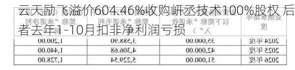 云天励飞溢价604.46%收购岍丞技术100%股权 后者去年1-10月扣非净利润亏损