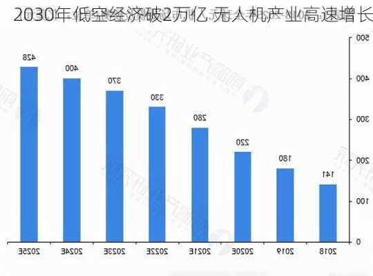 2030年低空经济破2万亿 无人机产业高速增长