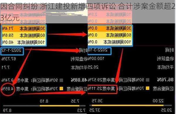 因合同纠纷 浙江建投新增四项诉讼 合计涉案金额超23亿元